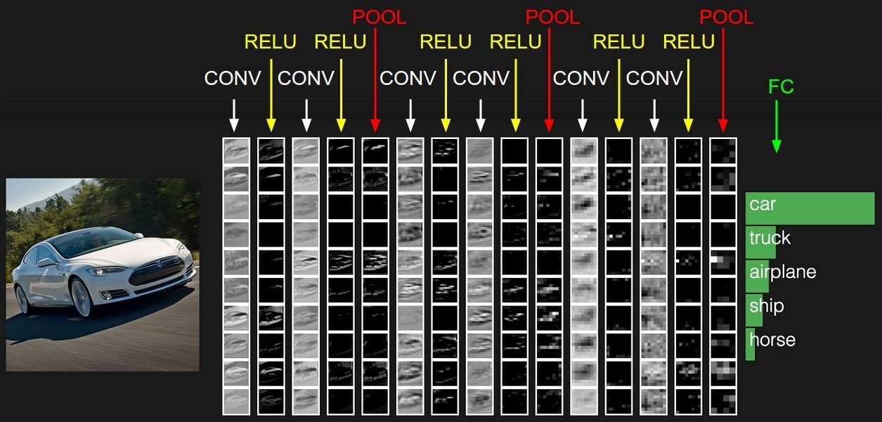full convolutional network pipeline with activations at every layer