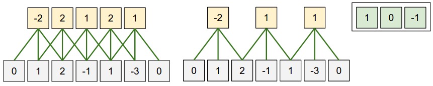 one dimensional convolution with stride one and two