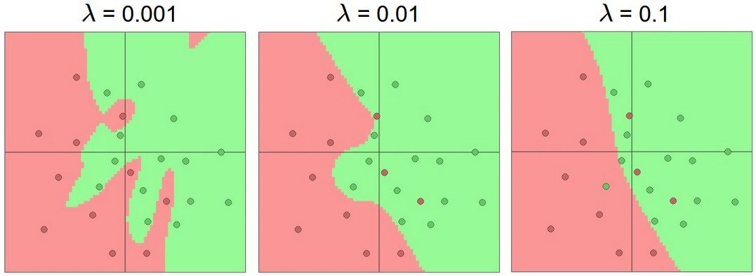 effect of regularisation strength on the decision boundary of a network