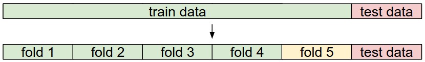 data split into training folds and a held out test set