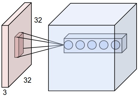 local connectivity of a convolutional layer