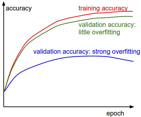 schematic training and validation accuracy curves with and without overfitting
