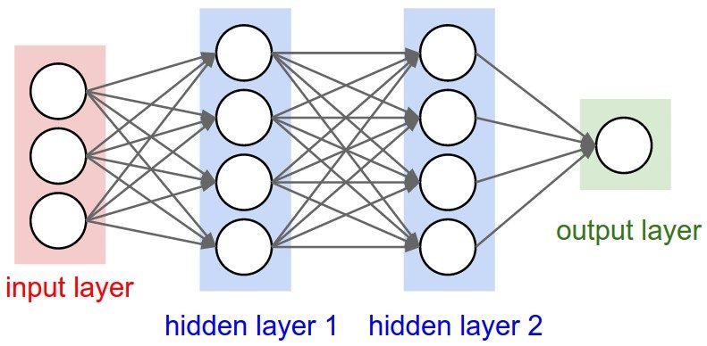 fully connected network with two hidden layers