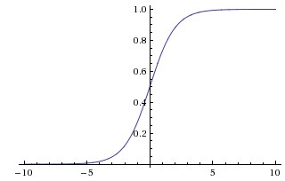 sigmoid activation curve