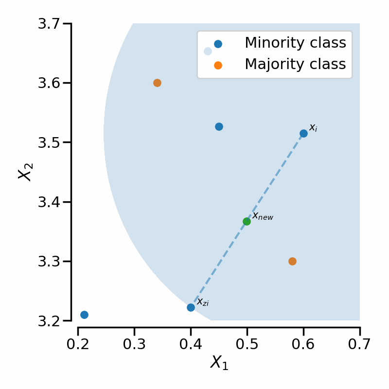 smote creates a new sample on the segment between a minority point and its neighbour