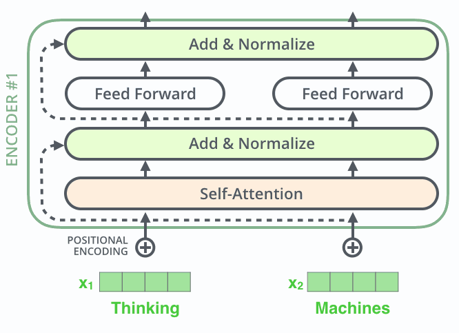 encoder block with self attention feed forward and add and normalize steps