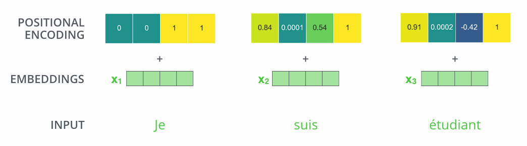 positional encoding vectors are added to the token embeddings