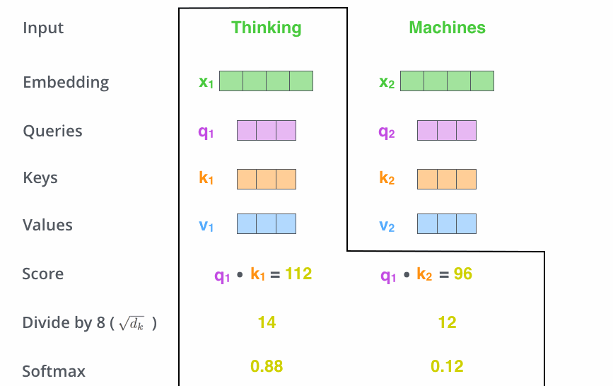 step by step attention score division and softmax for two tokens