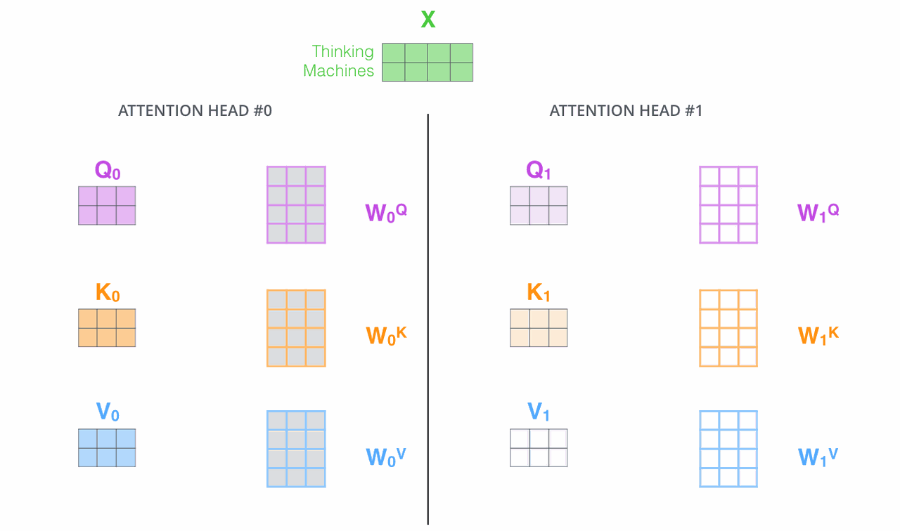 two attention heads have separate query key and value matrices