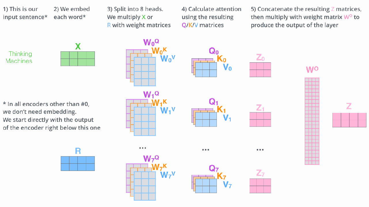 multi head attention splits concatenates and projects back