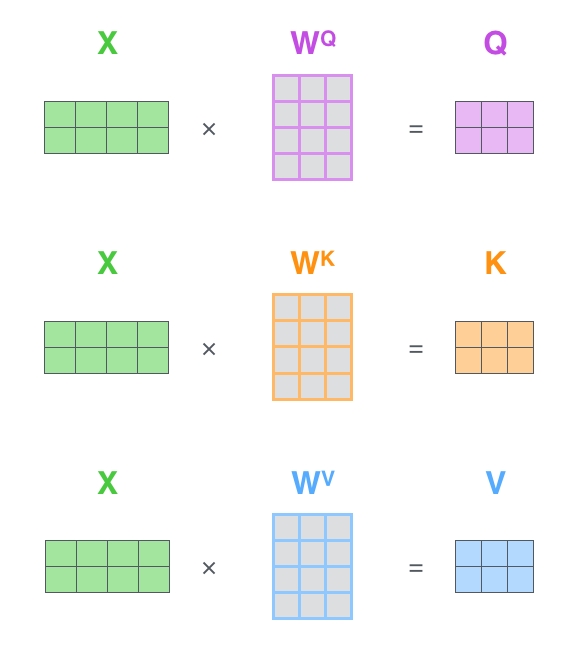 queries keys and values computed as matrix products
