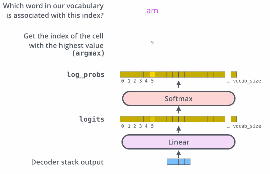 linear layer and softmax turn the decoder output into a word