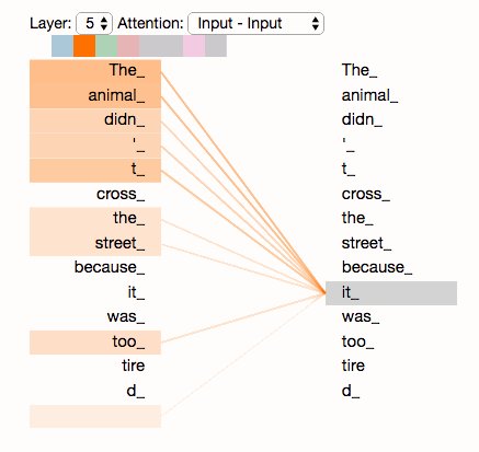 attention weights of the word it point to the animal in a trained model