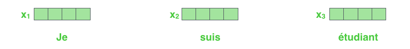 tokens are turned into embedding vectors of fixed size