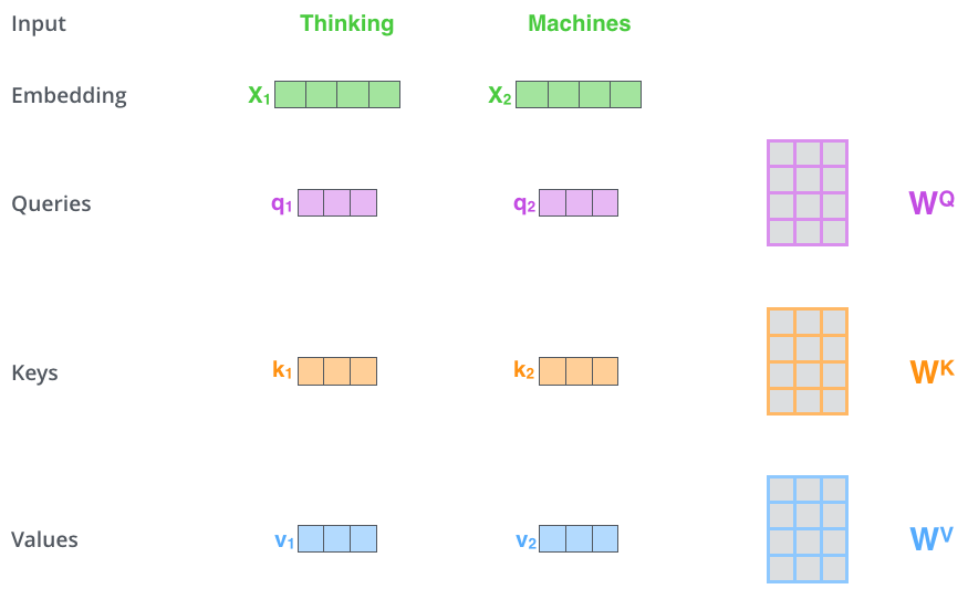 queries keys and values are produced from the input embeddings