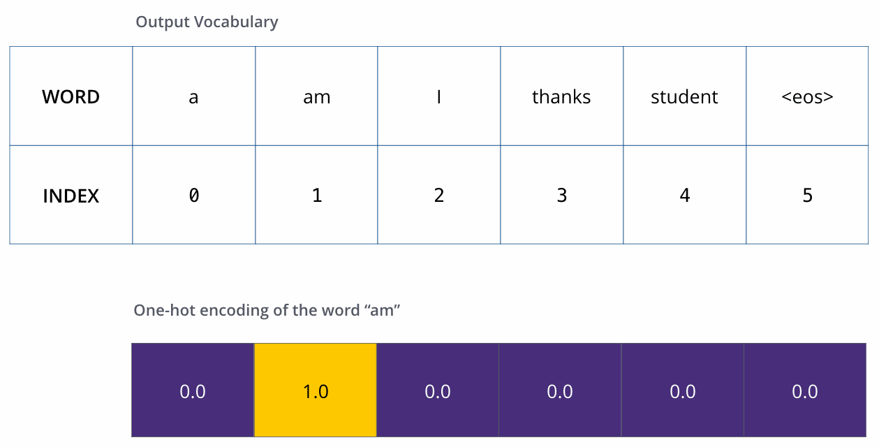 one hot encoding of a word inside a small output vocabulary