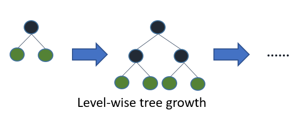 level wise tree growth splits all leaves of the current level