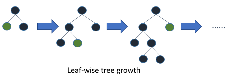 lightgbm grows trees leaf wise splitting the leaf with the largest gain