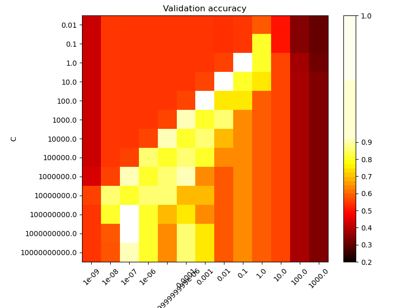 validation accuracy heat map over the C and gamma grid