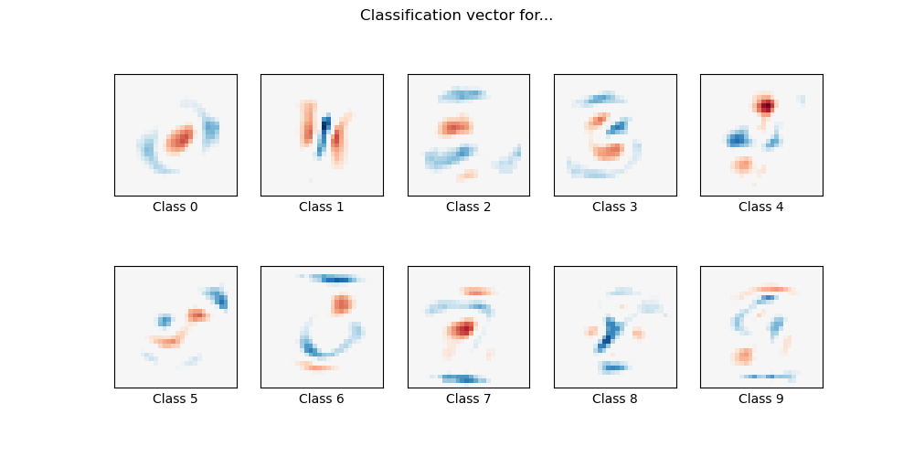 weight templates learned by multinomial logistic regression on MNIST