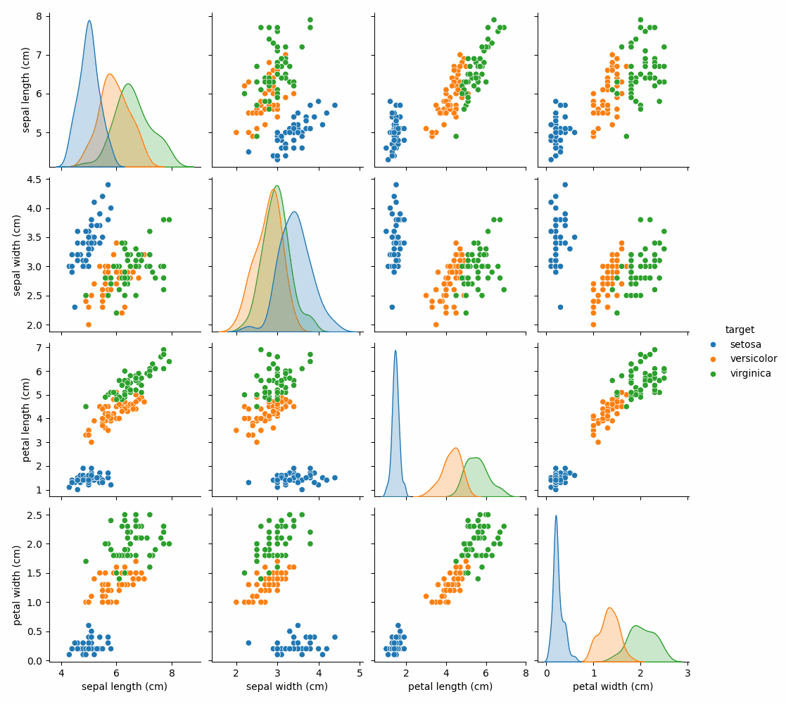 pair plot of the four iris features coloured by species