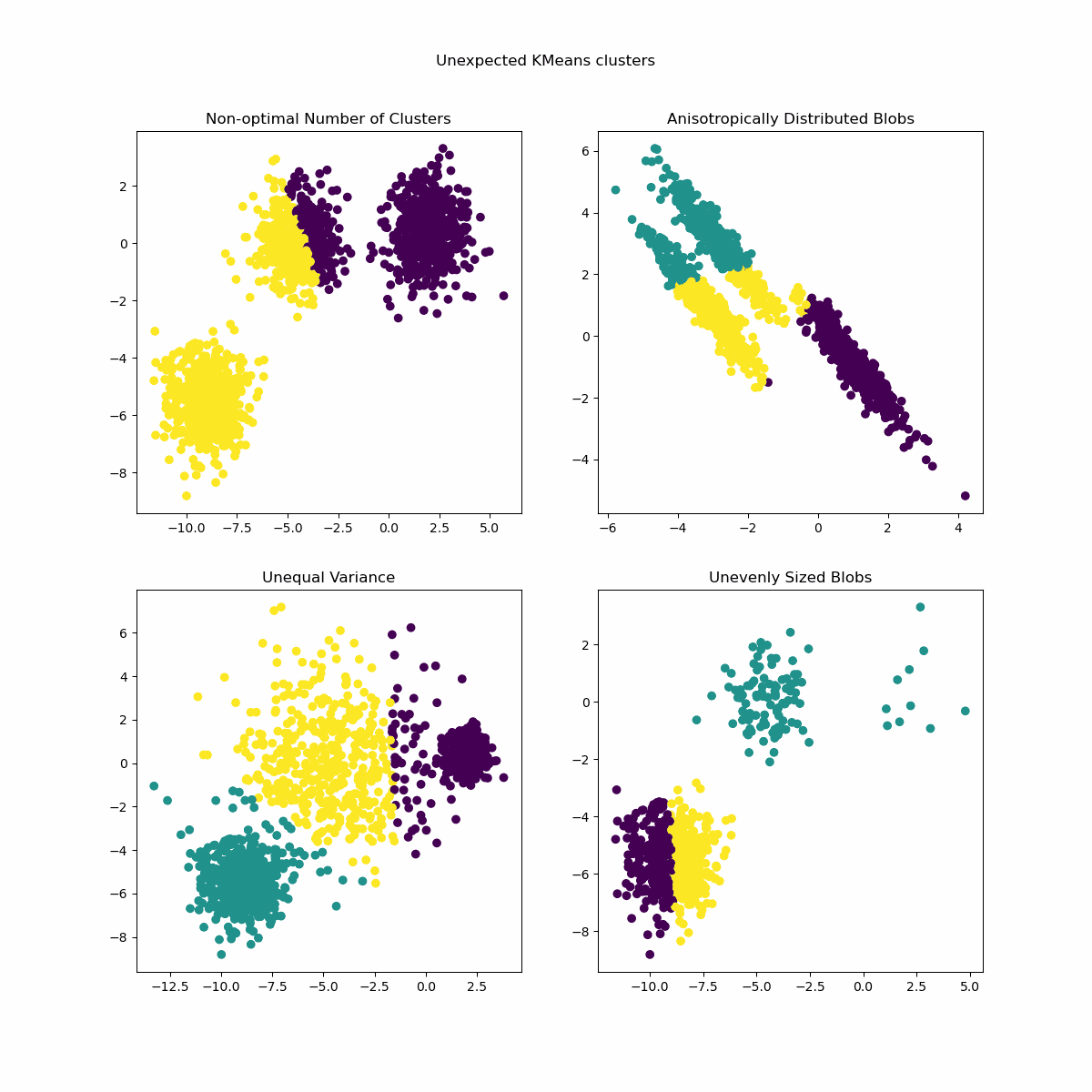 kmeans produces geometrically valid but wrong clusters in four scenarios