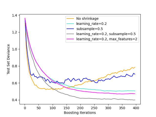test deviance of gradient boosting under shrinkage and subsampling