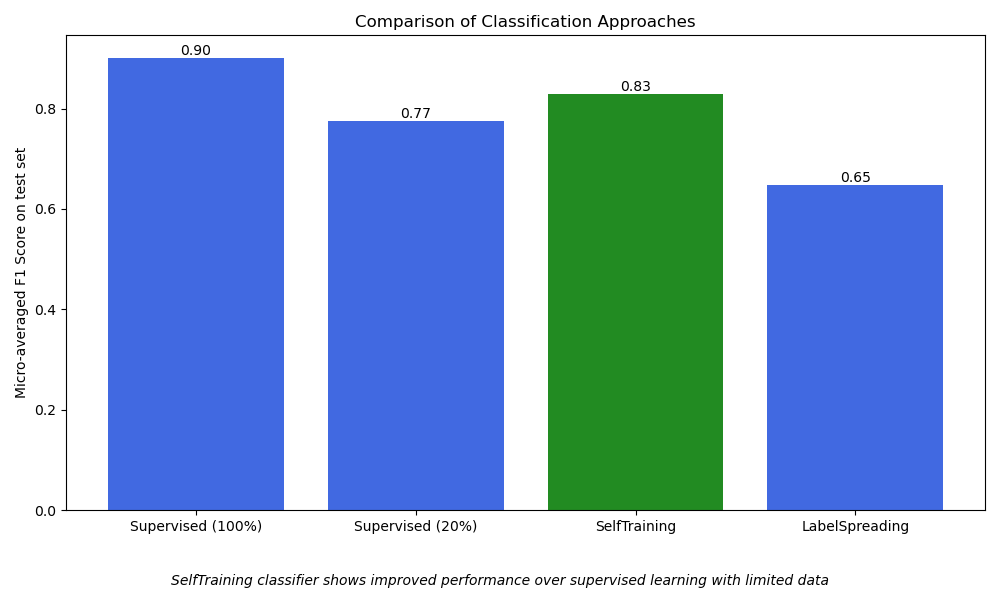 semi supervised text classification recovers accuracy lost to missing labels