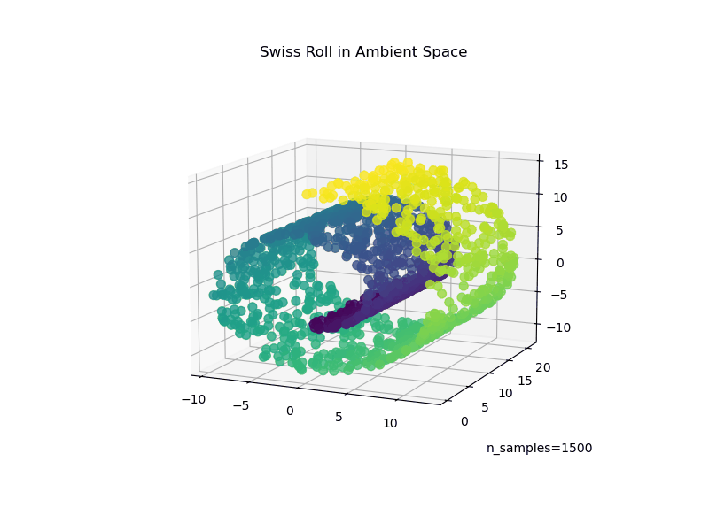 swiss roll dataset points lying on a two dimensional sheet curled in three dimensions