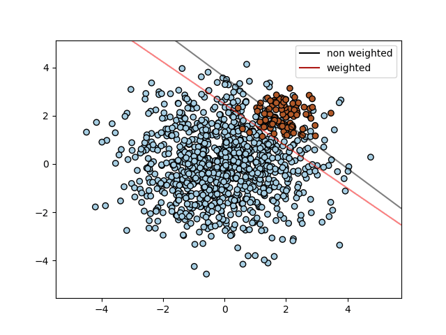svm decision boundary with and without class weights on unbalanced data