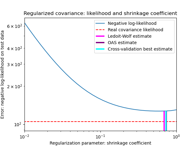negative log likelihood on test data against shrinkage strength for covariance estimation