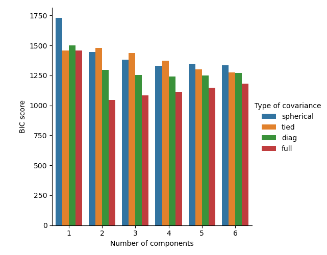 bic score by number of components and covariance type