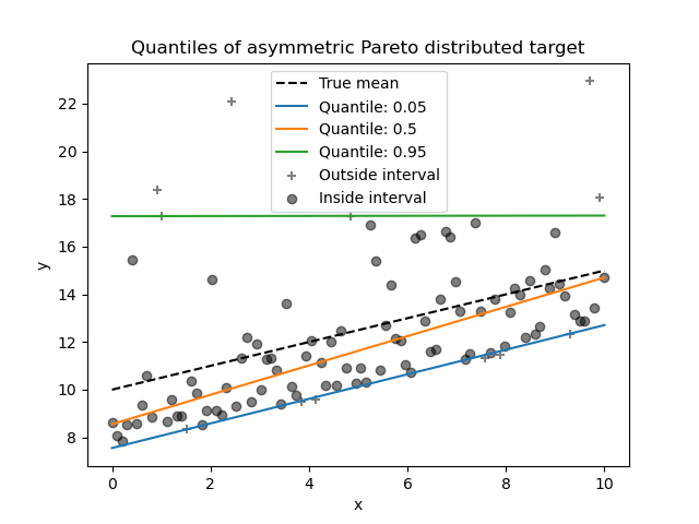 mean and median regression lines on a target with a heavy right tail