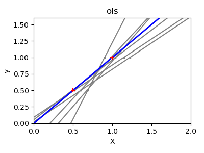 ordinary least squares fits scatter under tiny data perturbations