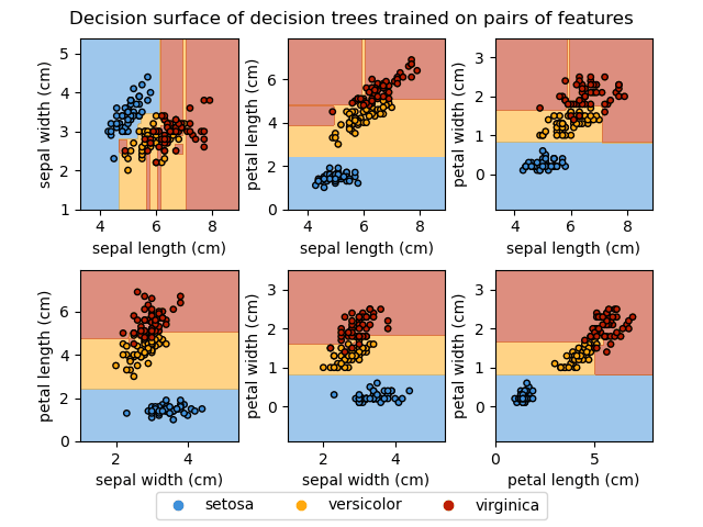 axis parallel decision surface of decision trees on iris feature pairs