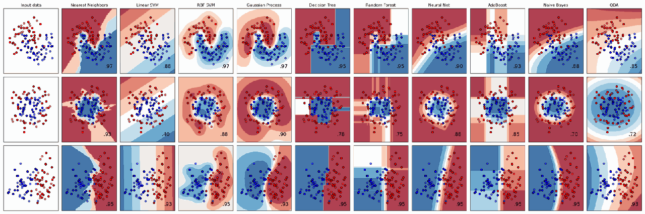 comparison of ten classifiers on three synthetic datasets