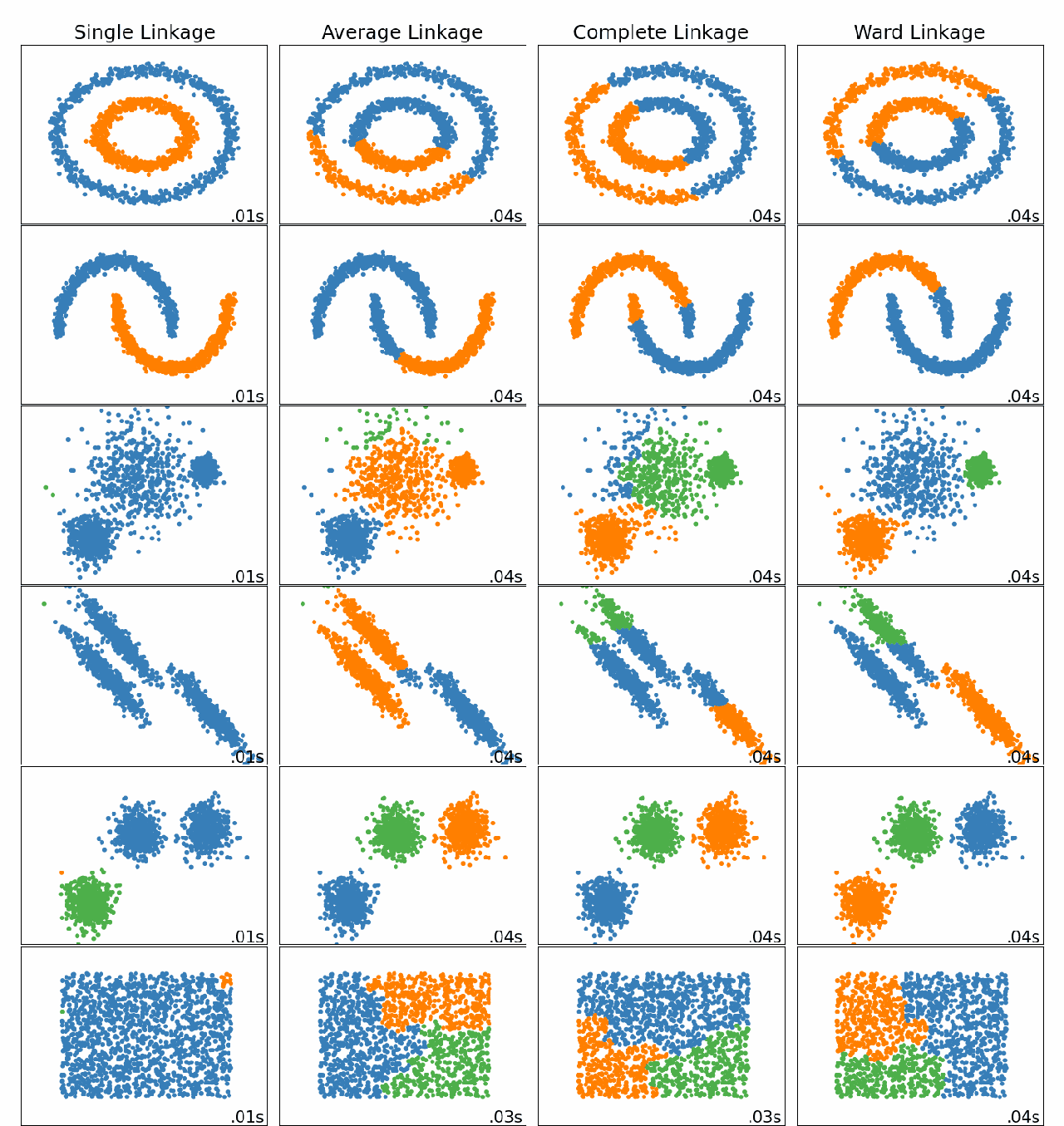 four linkage rules on six two dimensional toy datasets
