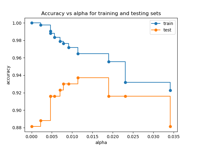 accuracy on train and test sets versus pruning parameter alpha