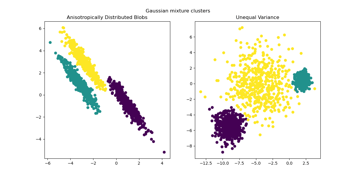 gaussian mixture recovers anisotropic and unequal variance clusters