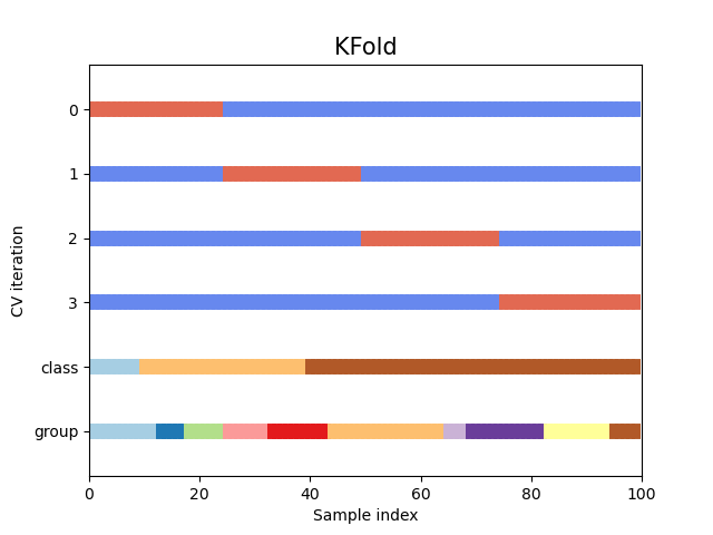 k fold cross validation splitting scheme