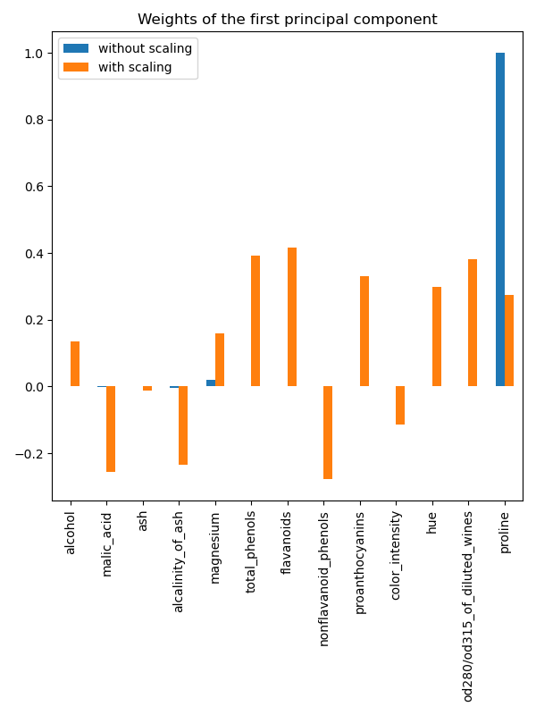 weights of the first principal component with and without feature scaling