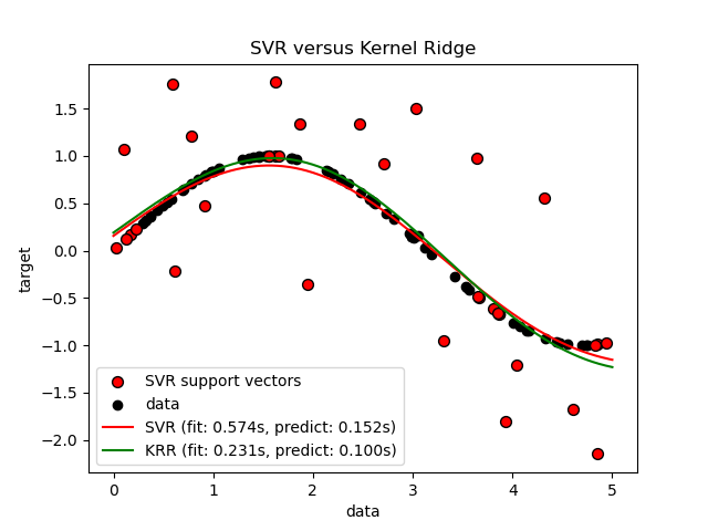 kernel ridge regression compared with support vector regression