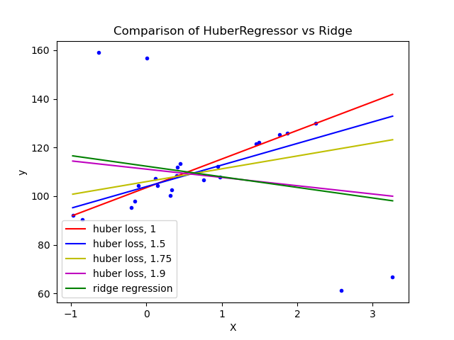 huber regression versus ordinary least squares on data with strong outliers