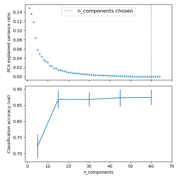 pca explained variance and classification accuracy versus number of components