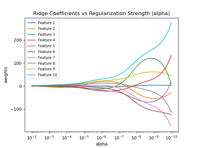 ridge coefficient paths against regularization strength