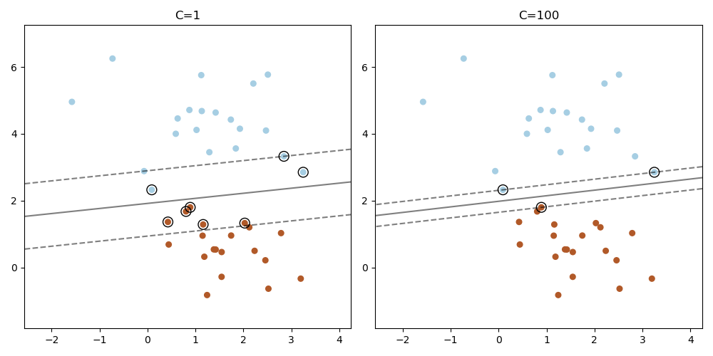 linearsvc support vectors for two values of the C parameter