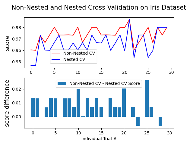 nested versus non nested cross validation scores