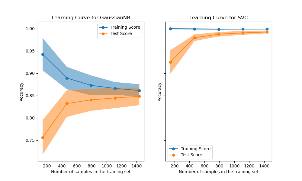 learning curves for two models with growing training set