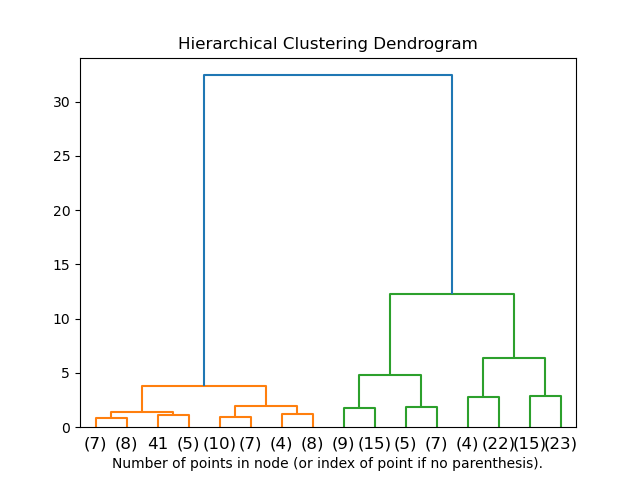 hierarchical clustering dendrogram of the iris dataset
