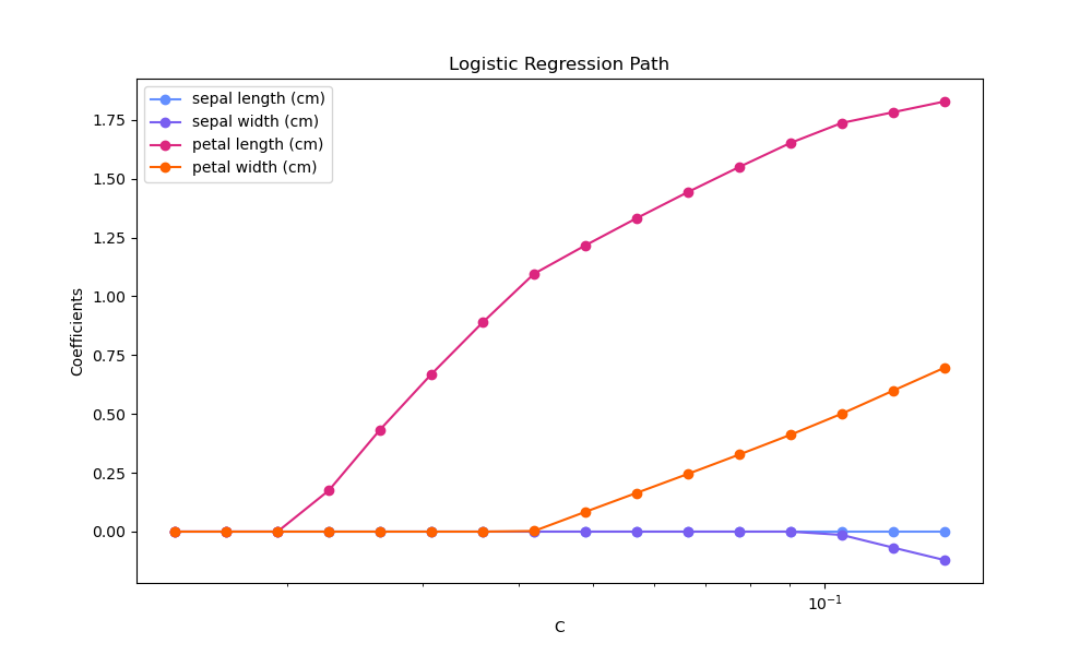 l1 regularization path where coefficients enter one by one